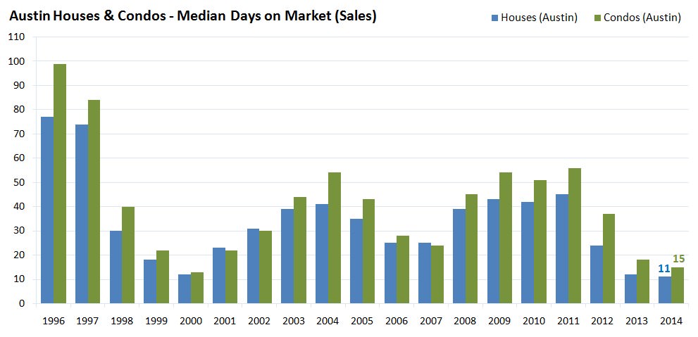 Austin Houses and Condos - Median Days on Market - Sales