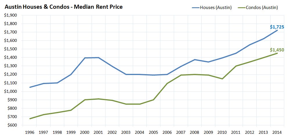 Austin Houses and Condos - Median Rent Price
