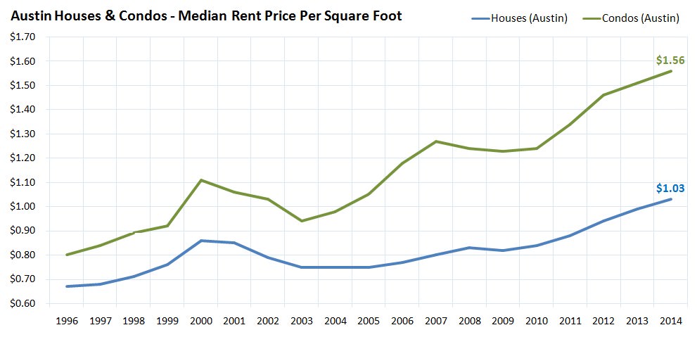 Austin Houses and Condos - Median Rent Price Per Square Foot