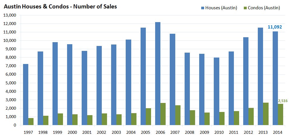 Austin Houses and Condos - Number of Sales