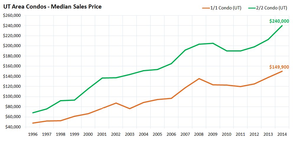 UT Area Condos - Median Sales Price