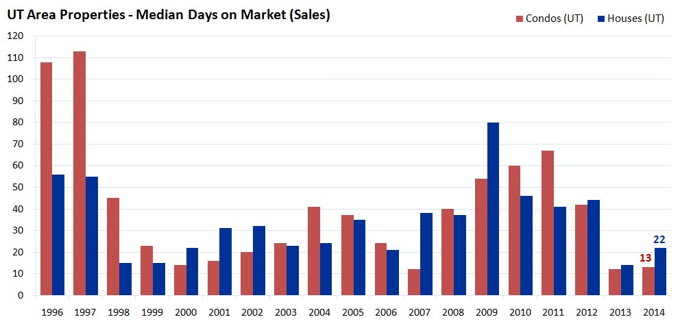 UT Area Properties - Median Days on Market - Sales