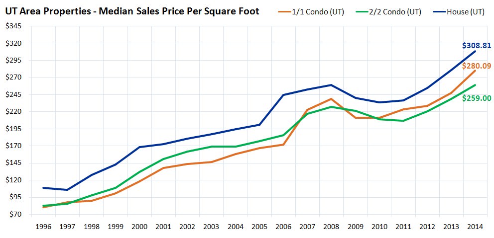 UT Area Properties - Median Sales Price Per Square Foot