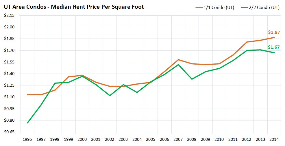 UT Area Condos Median Rent Price Per Square Foot