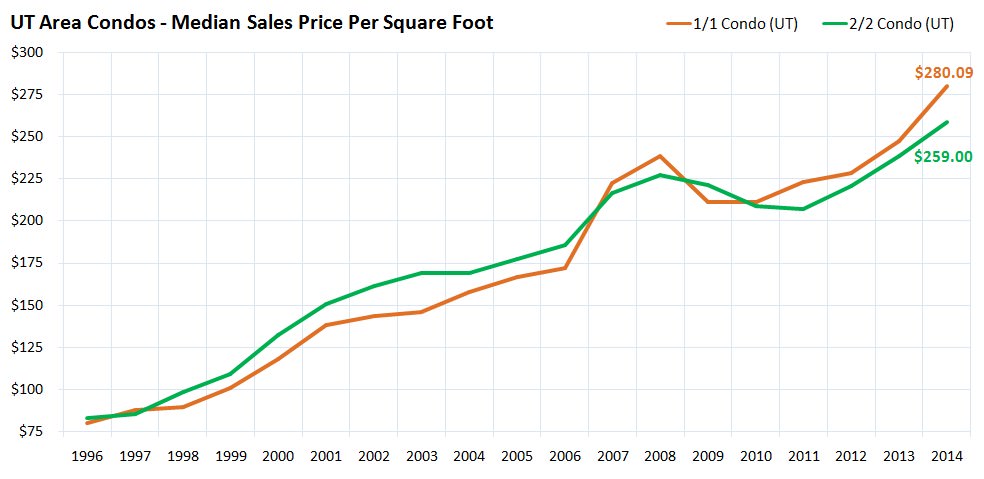 UT Area Condos Median Sales Price Per Square Foot