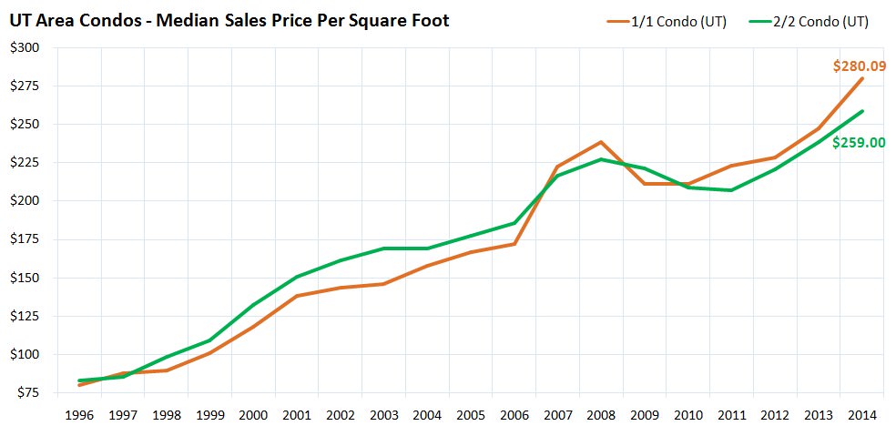 UT Area Condos Median Sales Price Per Square Foot