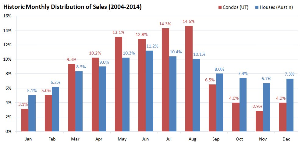 Historic Monthly Distribution of Sales