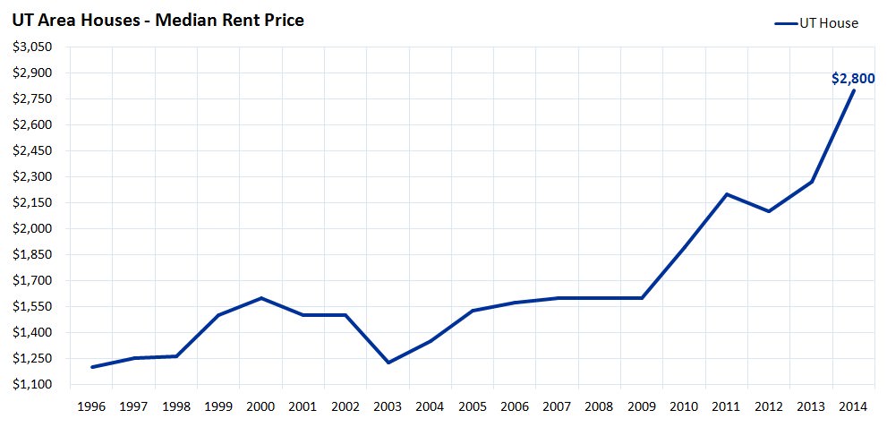 UT Area Houses - Median Rent Price
