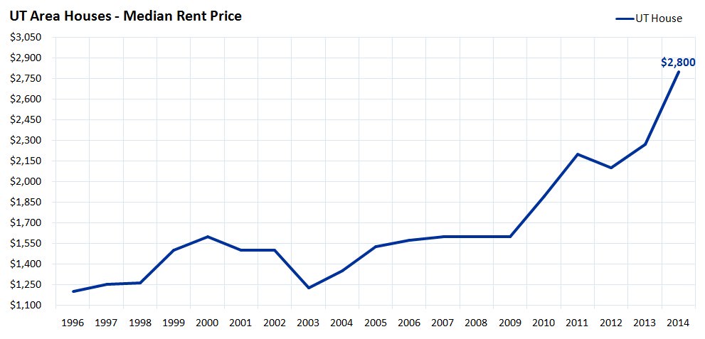 UT Area Houses - Median Rent Price