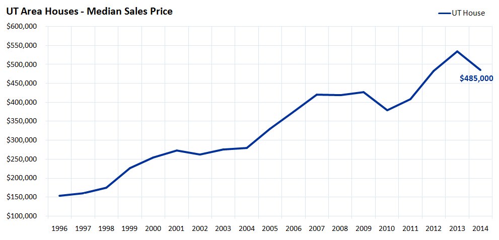 UT Area Houses - Median Sales Price