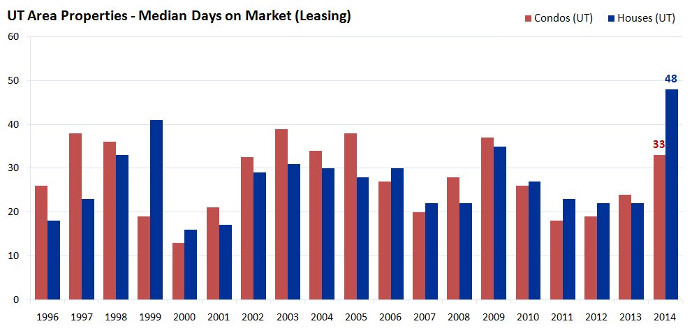 UT Area Properties - Median Days on Market - Leasing