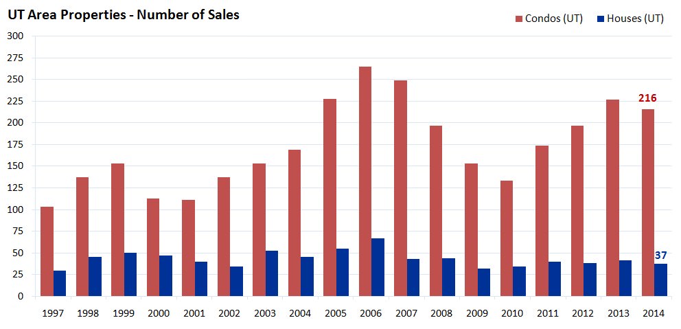 UT Area Properties - Number of Sales