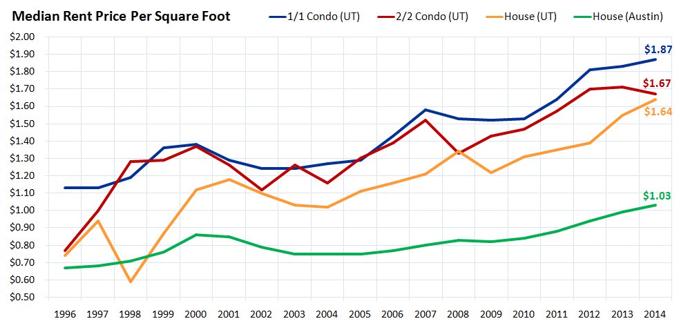 Median Rent Price Per Square Foot