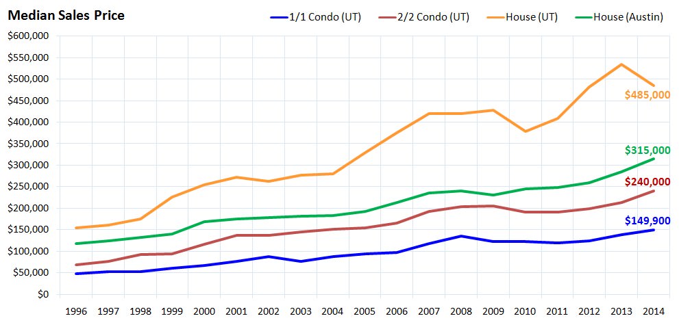 Median Sales Price