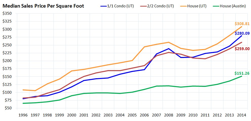 Median Sales Price Per Square Foot